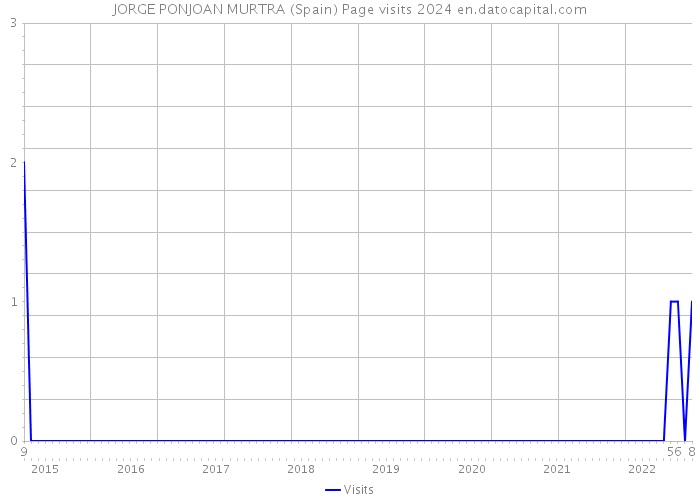 JORGE PONJOAN MURTRA (Spain) Page visits 2024 