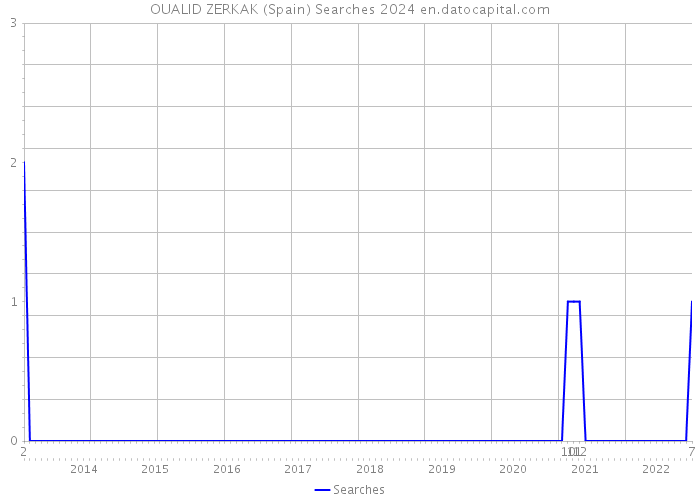 OUALID ZERKAK (Spain) Searches 2024 