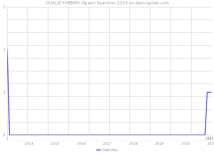 OUALID KHEMIRI (Spain) Searches 2024 