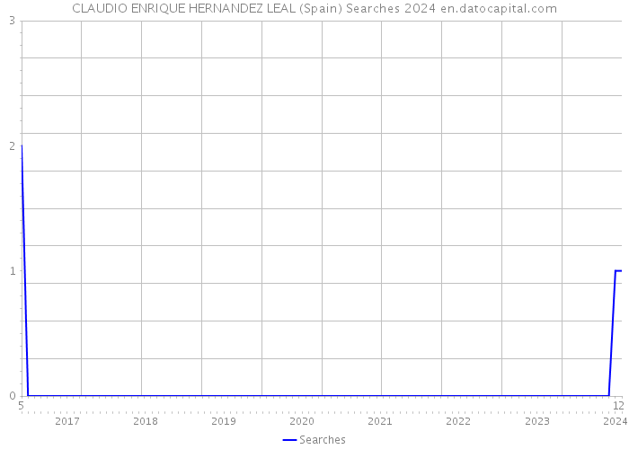 CLAUDIO ENRIQUE HERNANDEZ LEAL (Spain) Searches 2024 