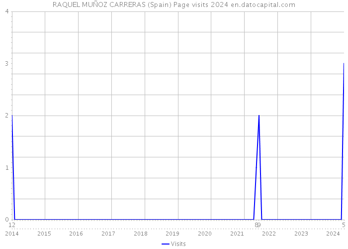 RAQUEL MUÑOZ CARRERAS (Spain) Page visits 2024 
