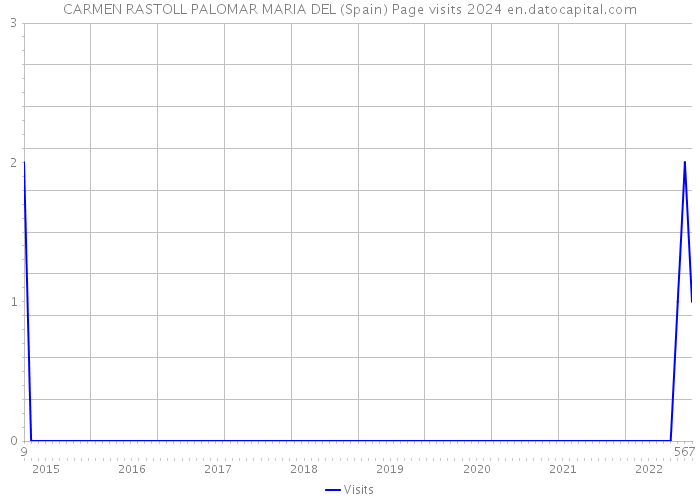 CARMEN RASTOLL PALOMAR MARIA DEL (Spain) Page visits 2024 