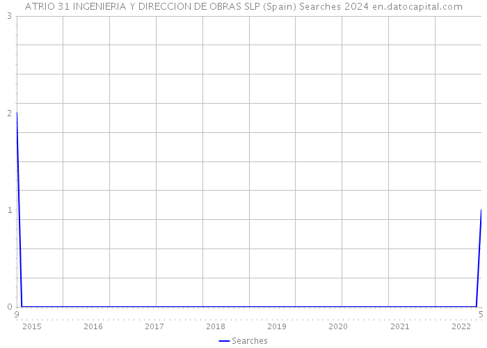 ATRIO 31 INGENIERIA Y DIRECCION DE OBRAS SLP (Spain) Searches 2024 