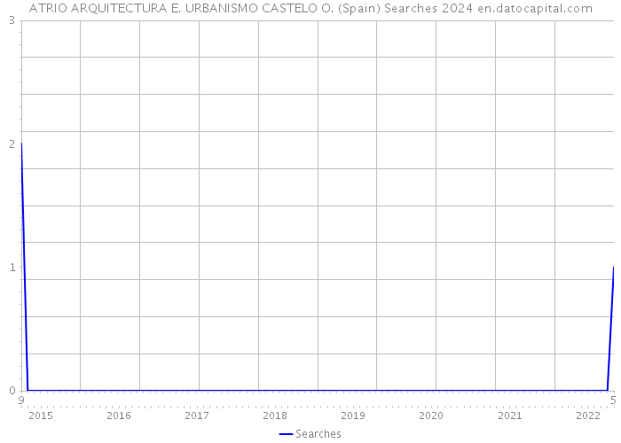 ATRIO ARQUITECTURA E. URBANISMO CASTELO O. (Spain) Searches 2024 