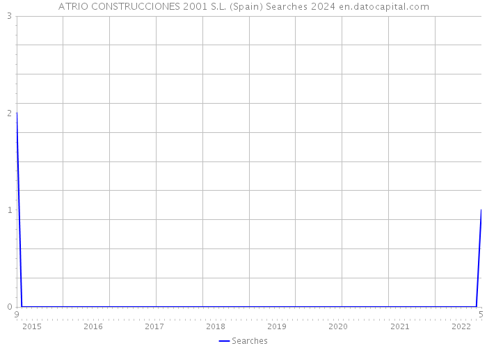 ATRIO CONSTRUCCIONES 2001 S.L. (Spain) Searches 2024 