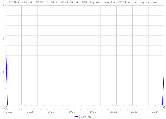 BOBINADOS CABOR SOCIEDAD LIMITADA LABORAL (Spain) Searches 2024 