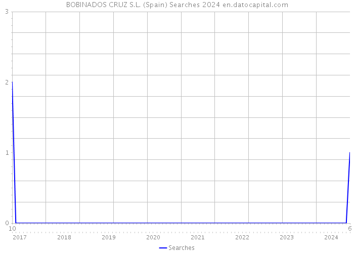 BOBINADOS CRUZ S.L. (Spain) Searches 2024 