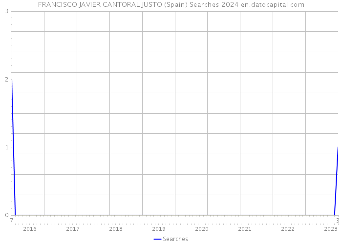 FRANCISCO JAVIER CANTORAL JUSTO (Spain) Searches 2024 