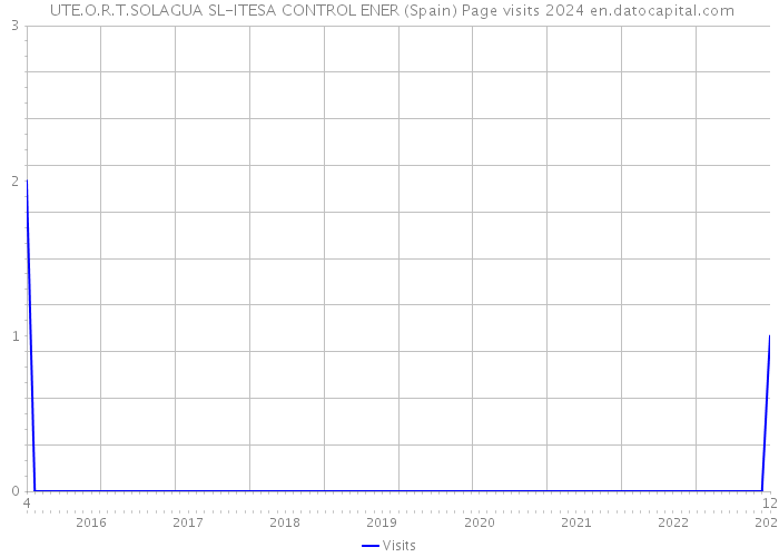  UTE.O.R.T.SOLAGUA SL-ITESA CONTROL ENER (Spain) Page visits 2024 