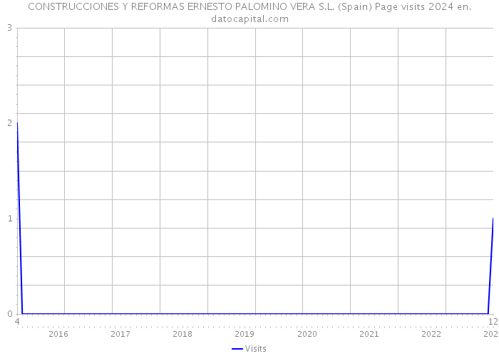 CONSTRUCCIONES Y REFORMAS ERNESTO PALOMINO VERA S.L. (Spain) Page visits 2024 