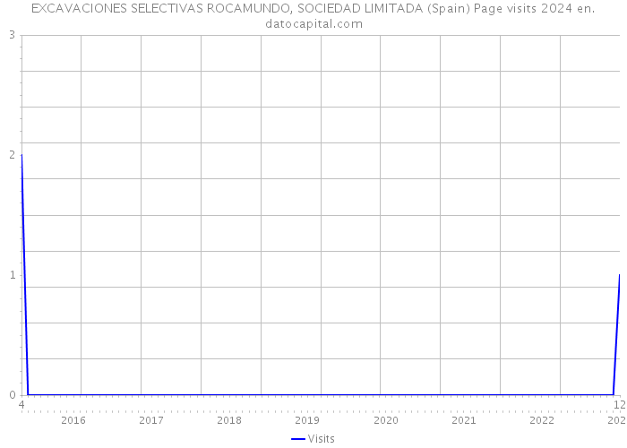 EXCAVACIONES SELECTIVAS ROCAMUNDO, SOCIEDAD LIMITADA (Spain) Page visits 2024 