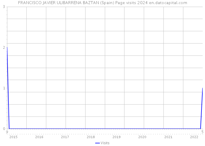 FRANCISCO JAVIER ULIBARRENA BAZTAN (Spain) Page visits 2024 