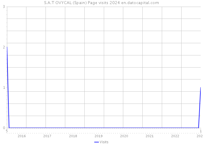 S.A.T OVYCAL (Spain) Page visits 2024 