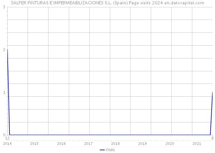 SALFER PINTURAS E IMPERMEABILIZACIONES S.L. (Spain) Page visits 2024 