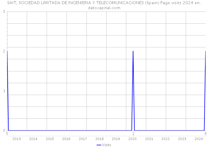 SAIT, SOCIEDAD LIMITADA DE INGENIERIA Y TELECOMUNICACIONES (Spain) Page visits 2024 