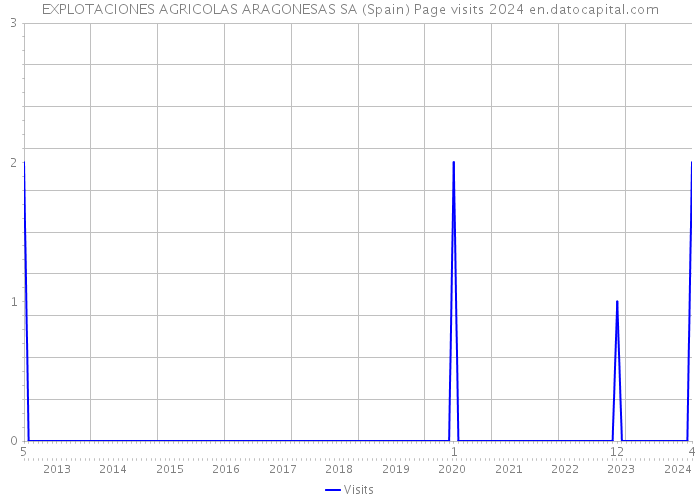 EXPLOTACIONES AGRICOLAS ARAGONESAS SA (Spain) Page visits 2024 