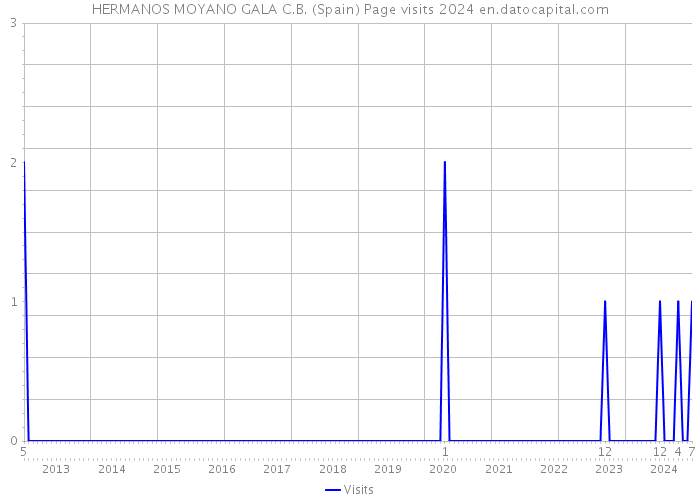 HERMANOS MOYANO GALA C.B. (Spain) Page visits 2024 