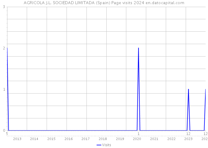 AGRICOLA J.L. SOCIEDAD LIMITADA (Spain) Page visits 2024 