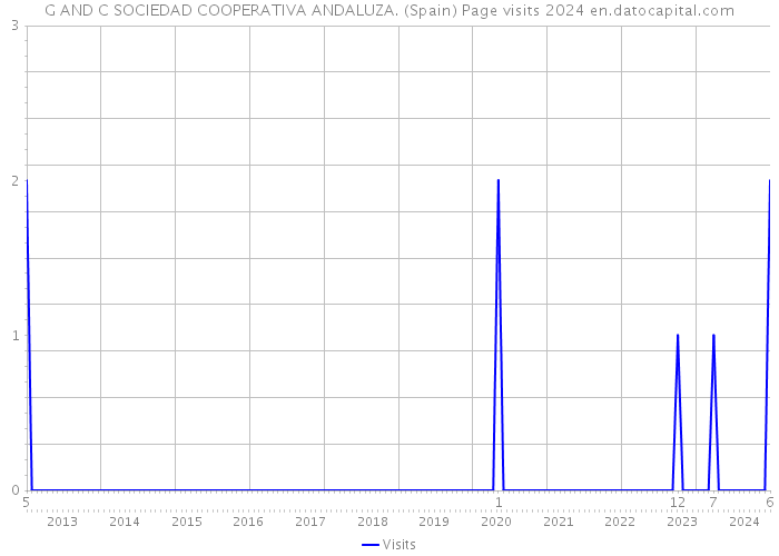 G AND C SOCIEDAD COOPERATIVA ANDALUZA. (Spain) Page visits 2024 