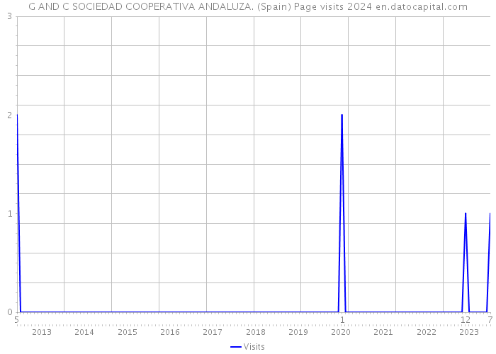 G AND C SOCIEDAD COOPERATIVA ANDALUZA. (Spain) Page visits 2024 