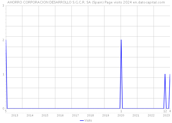 AHORRO CORPORACION DESARROLLO S.G.C.R. SA (Spain) Page visits 2024 