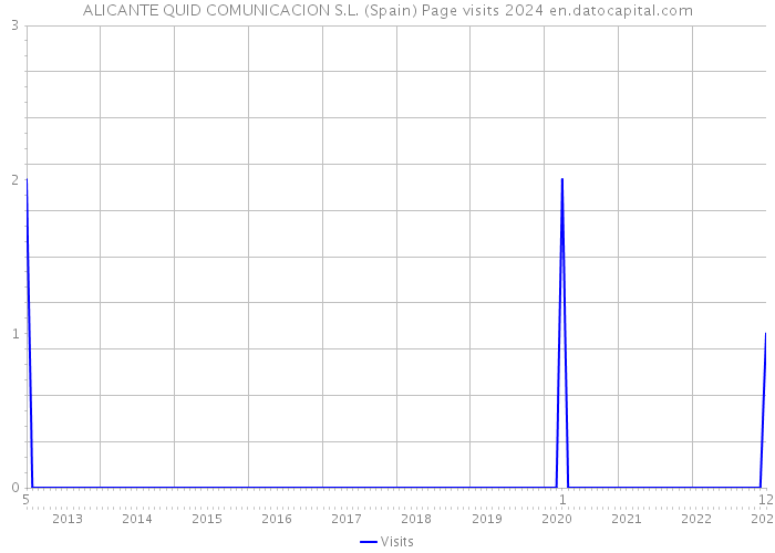 ALICANTE QUID COMUNICACION S.L. (Spain) Page visits 2024 