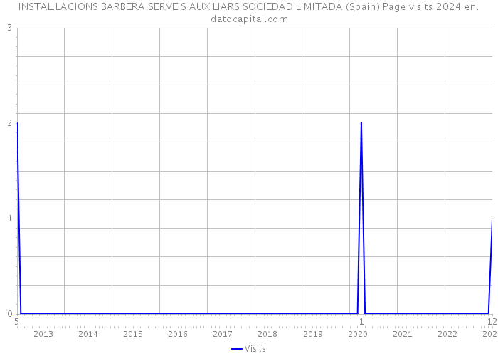 INSTAL.LACIONS BARBERA SERVEIS AUXILIARS SOCIEDAD LIMITADA (Spain) Page visits 2024 