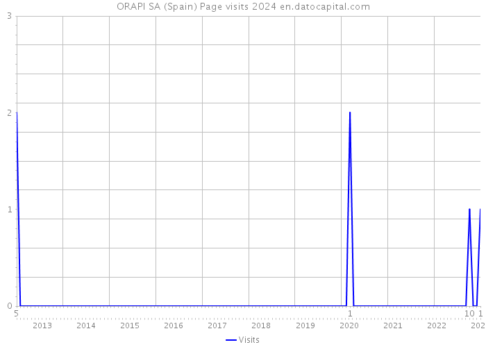 ORAPI SA (Spain) Page visits 2024 