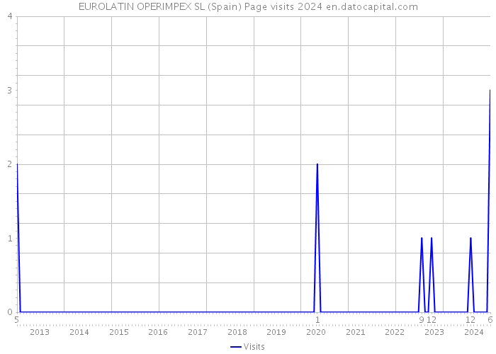 EUROLATIN OPERIMPEX SL (Spain) Page visits 2024 