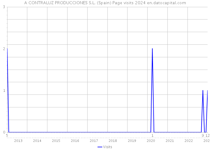 A CONTRALUZ PRODUCCIONES S.L. (Spain) Page visits 2024 