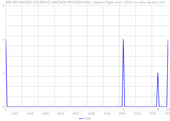 JMB ARCHINGEN SOCIEDAD LIMITADA PROFESIONAL. (Spain) Page visits 2024 