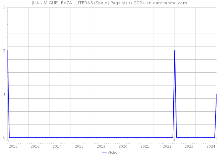 JUAN MIGUEL BAZA LLITERAS (Spain) Page visits 2024 