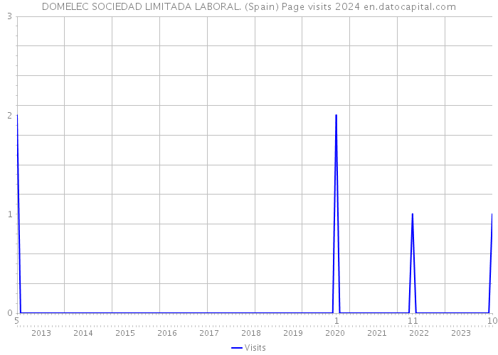 DOMELEC SOCIEDAD LIMITADA LABORAL. (Spain) Page visits 2024 