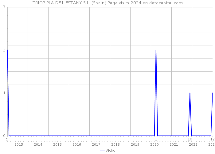 TRIOP PLA DE L ESTANY S.L. (Spain) Page visits 2024 