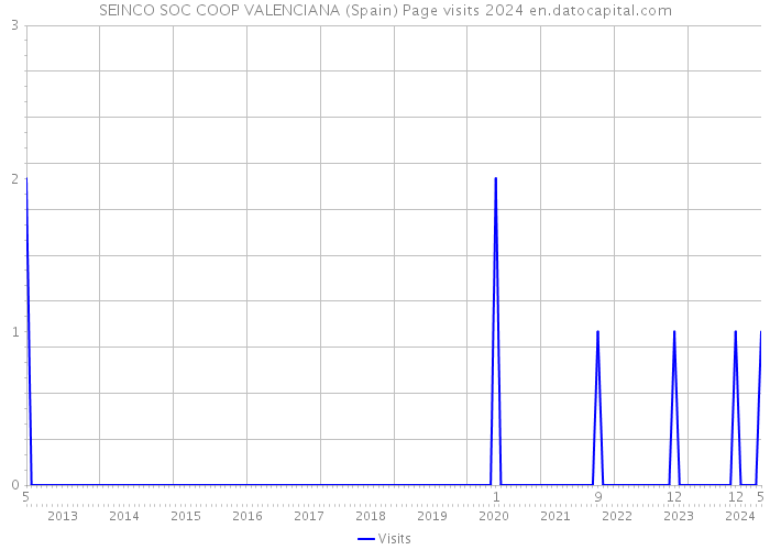 SEINCO SOC COOP VALENCIANA (Spain) Page visits 2024 