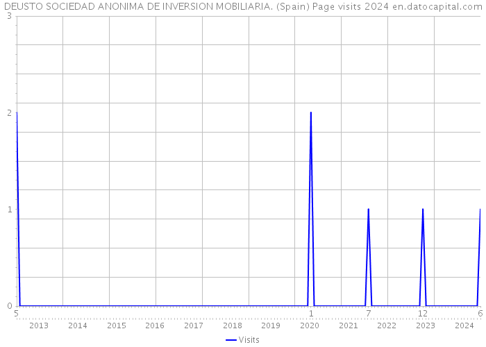 DEUSTO SOCIEDAD ANONIMA DE INVERSION MOBILIARIA. (Spain) Page visits 2024 