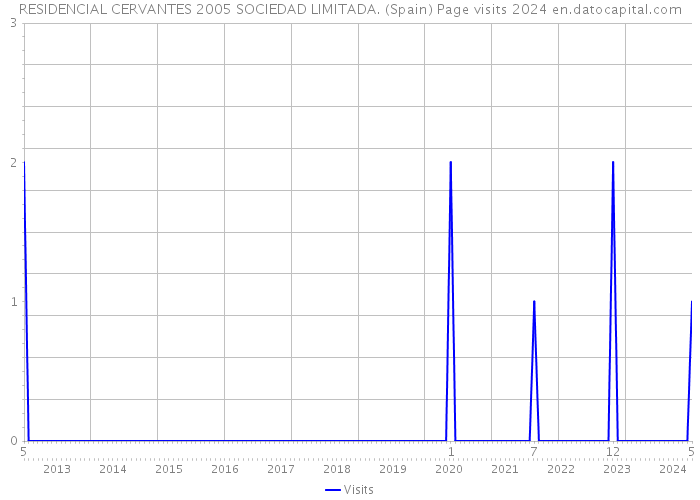 RESIDENCIAL CERVANTES 2005 SOCIEDAD LIMITADA. (Spain) Page visits 2024 