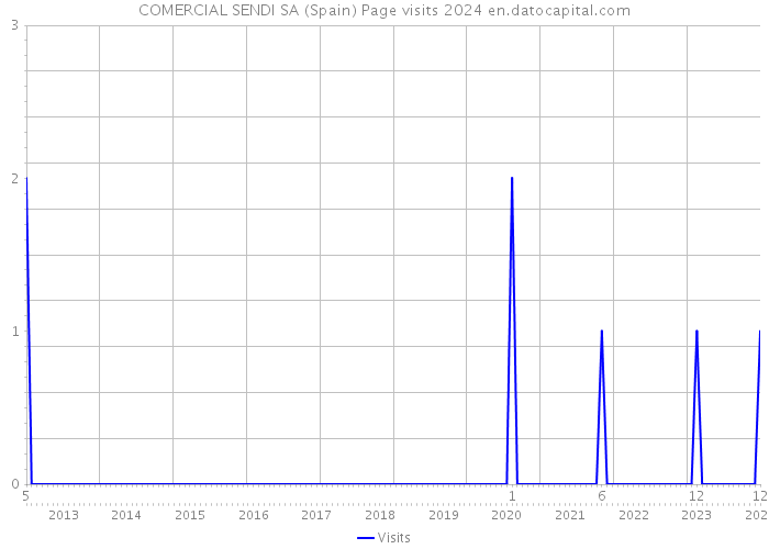 COMERCIAL SENDI SA (Spain) Page visits 2024 