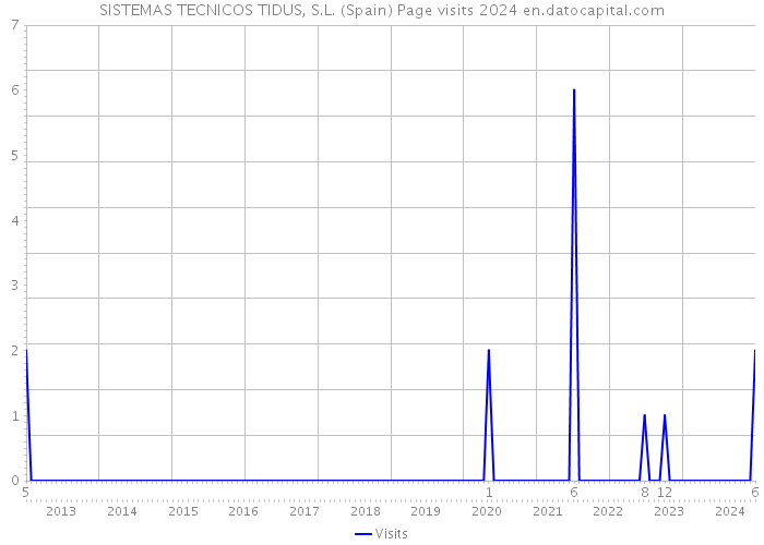 SISTEMAS TECNICOS TIDUS, S.L. (Spain) Page visits 2024 