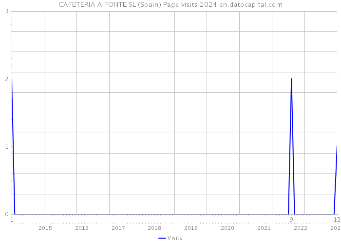 CAFETERIA A FONTE SL (Spain) Page visits 2024 