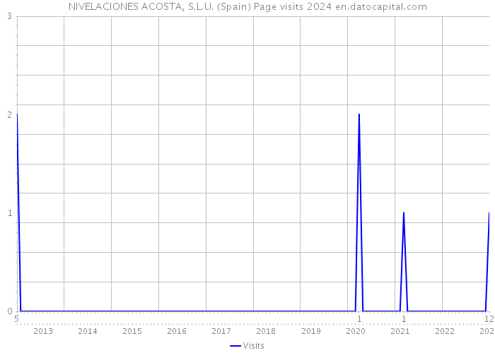 NIVELACIONES ACOSTA, S.L.U. (Spain) Page visits 2024 
