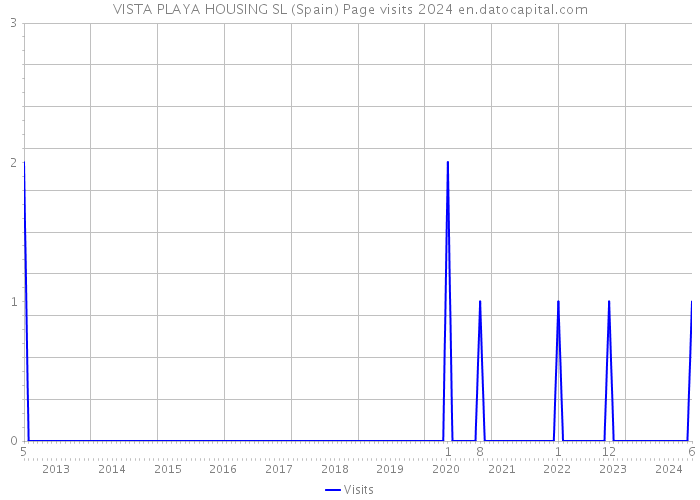 VISTA PLAYA HOUSING SL (Spain) Page visits 2024 