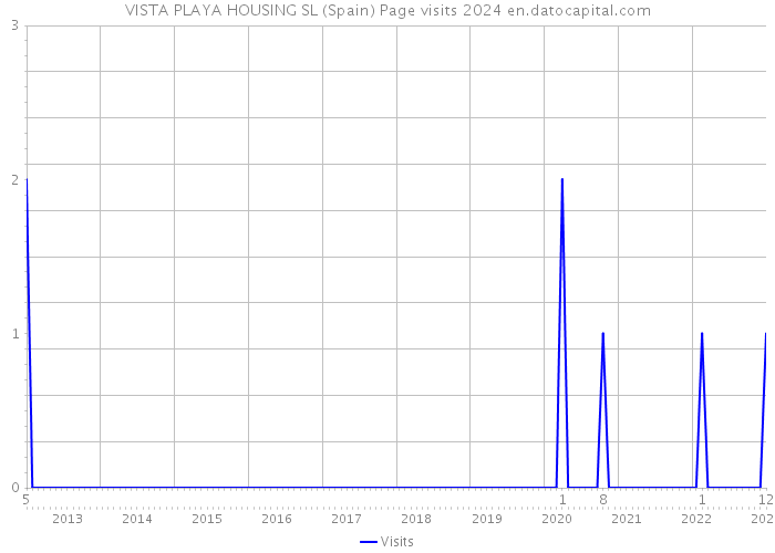 VISTA PLAYA HOUSING SL (Spain) Page visits 2024 