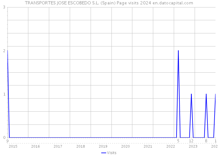 TRANSPORTES JOSE ESCOBEDO S.L. (Spain) Page visits 2024 