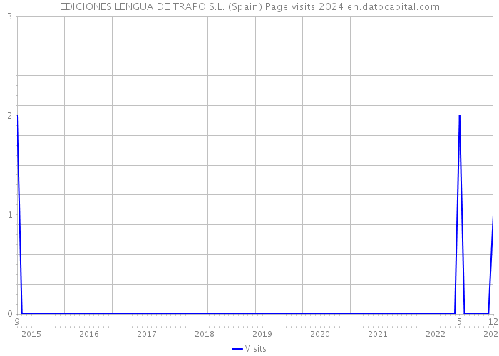 EDICIONES LENGUA DE TRAPO S.L. (Spain) Page visits 2024 