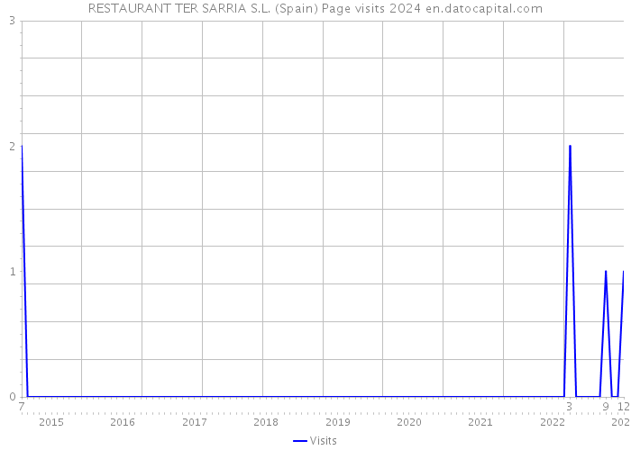 RESTAURANT TER SARRIA S.L. (Spain) Page visits 2024 