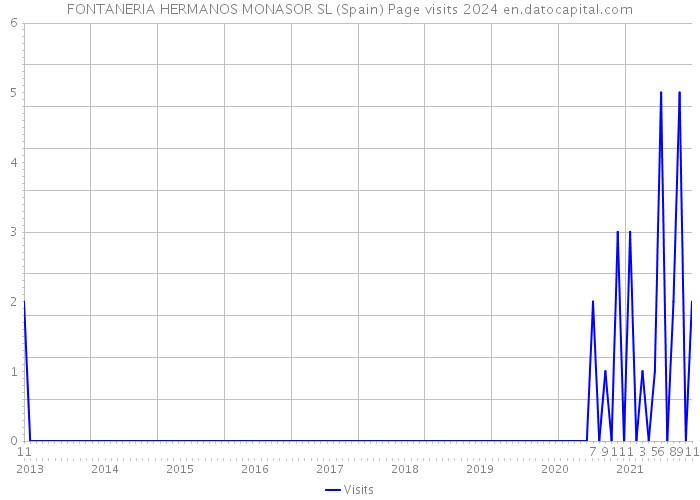 FONTANERIA HERMANOS MONASOR SL (Spain) Page visits 2024 