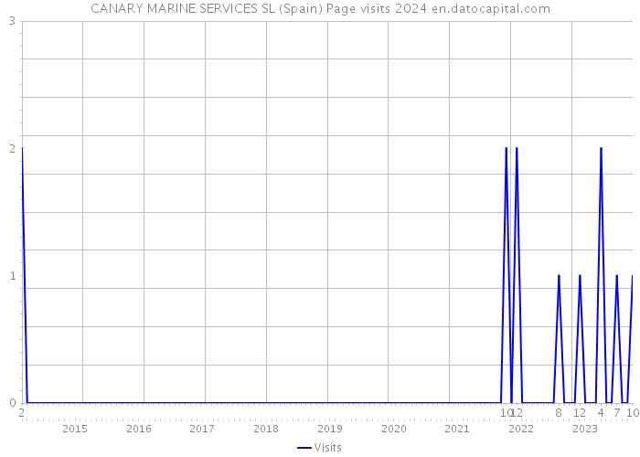 CANARY MARINE SERVICES SL (Spain) Page visits 2024 