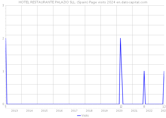 HOTEL RESTAURANTE PALAZIO SLL. (Spain) Page visits 2024 