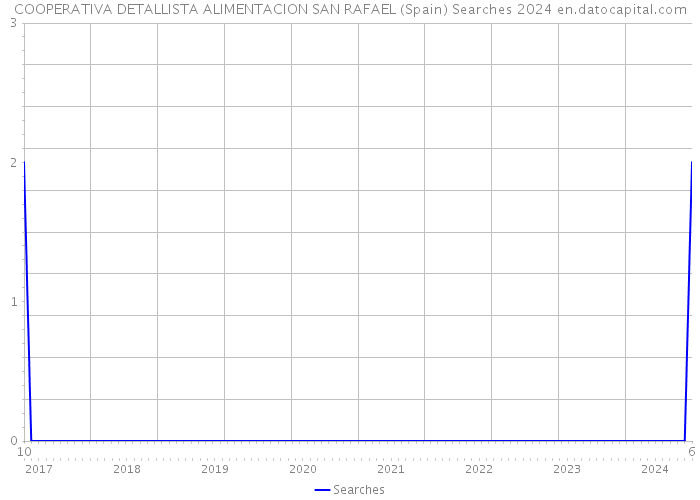 COOPERATIVA DETALLISTA ALIMENTACION SAN RAFAEL (Spain) Searches 2024 